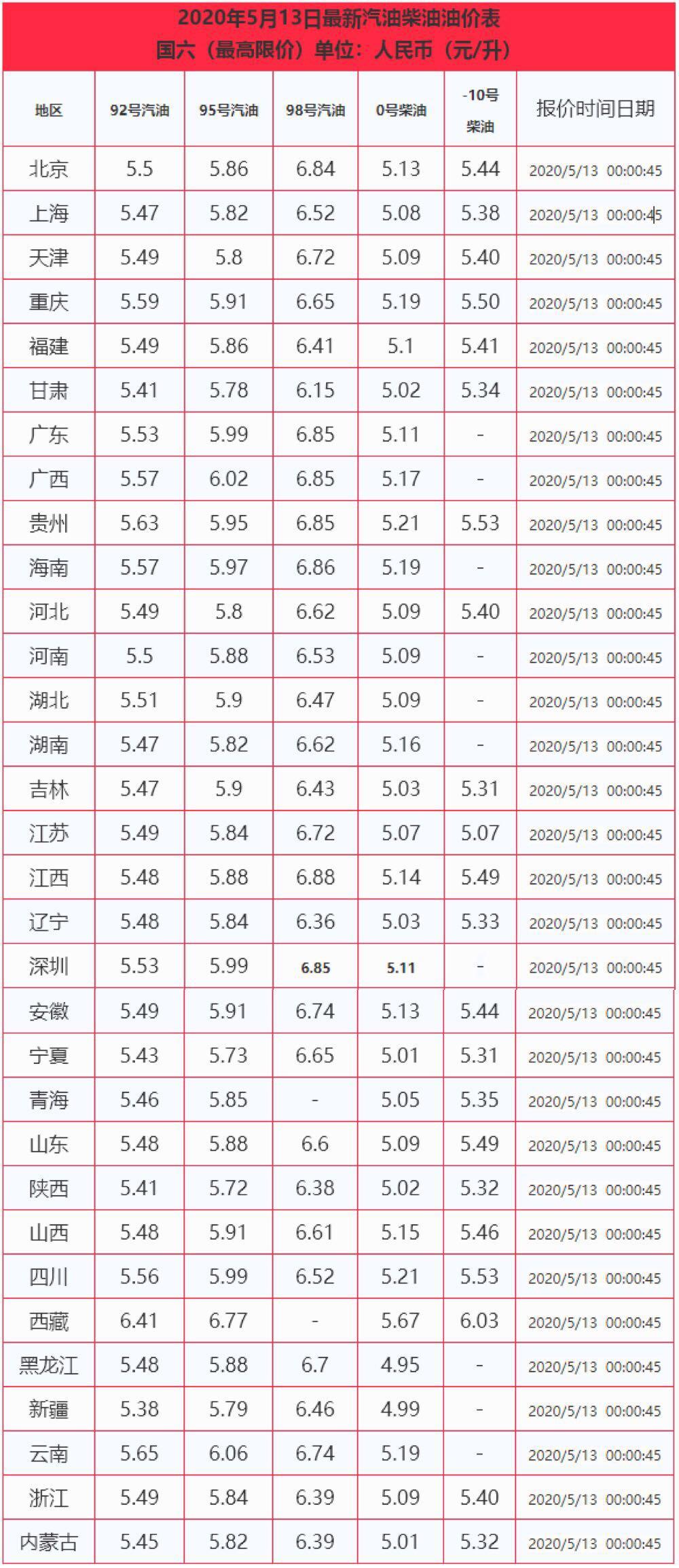 最新动态，0号柴油价格调整与趋势分析