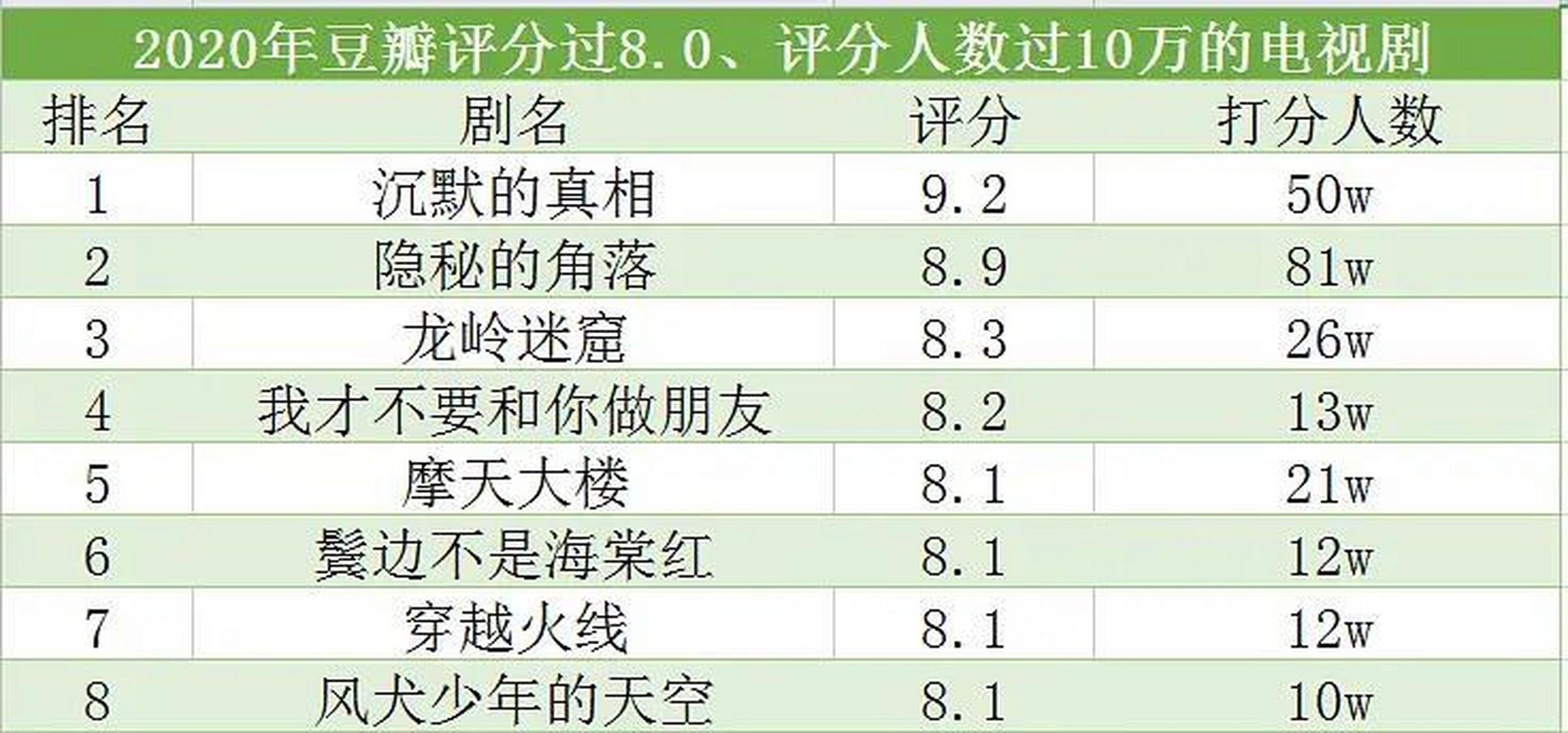 最新电影豆瓣评分全览