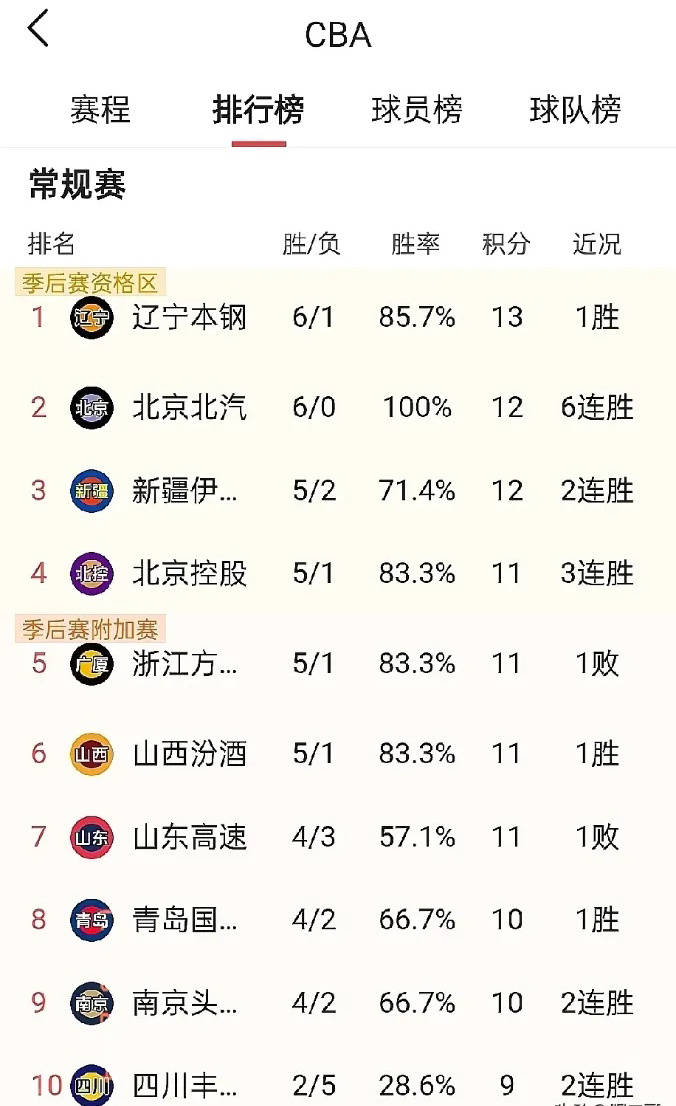 CBA最新积分榜，群雄争霸，谁将问鼎冠军？