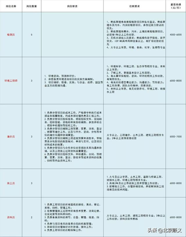 顺义最新招聘信息汇总