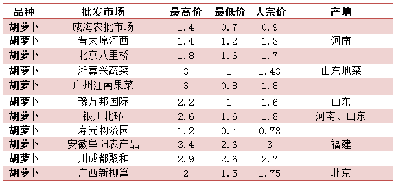 胡萝卜最新价格动态，市场走势、影响因素及未来预测分析