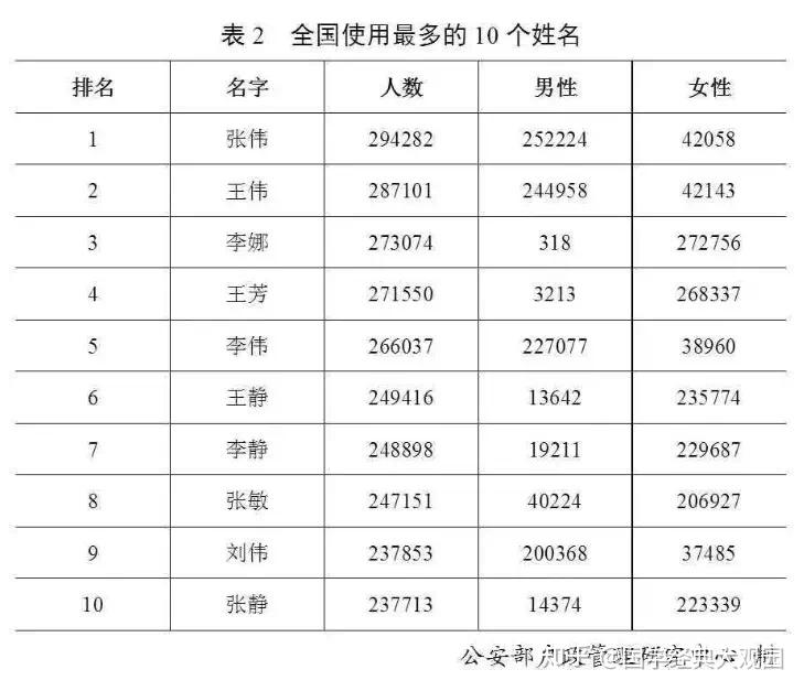 中国最新姓氏排名与文化洞察解析