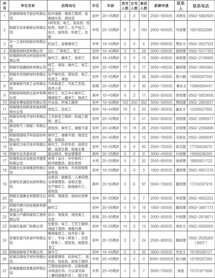 铜陵最新招聘信息总览