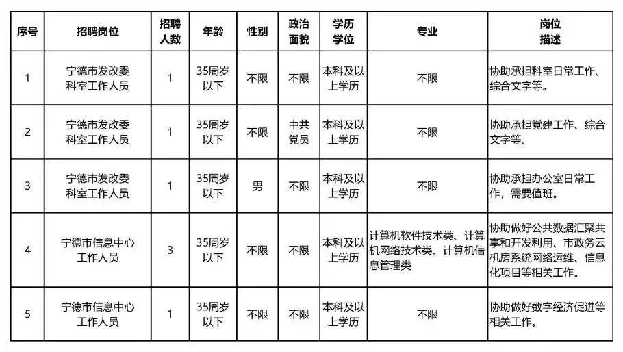 宁德最新招聘信息汇总