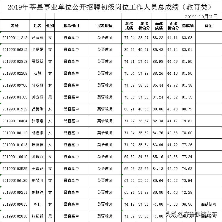 莘县最新招聘信息汇总