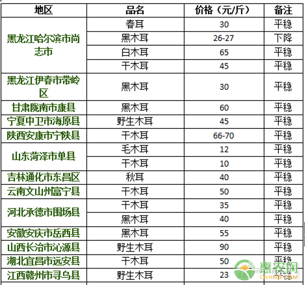 木耳价格行情最新分析报告