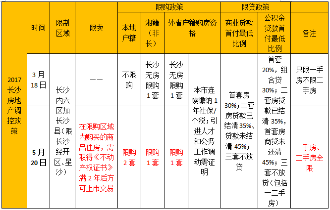 长沙最新限购政策解读及其影响分析