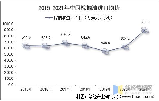 棕榈油最新价格走势分析