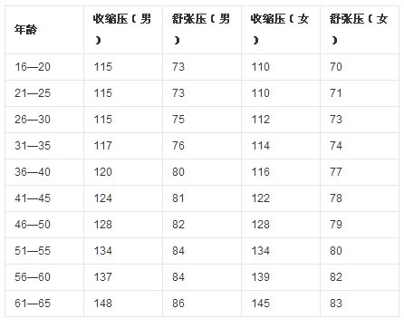 最新血压正常范围，关注、了解并维持健康水平