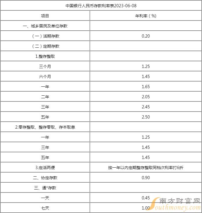 2023年银行存款利率最新动态分析