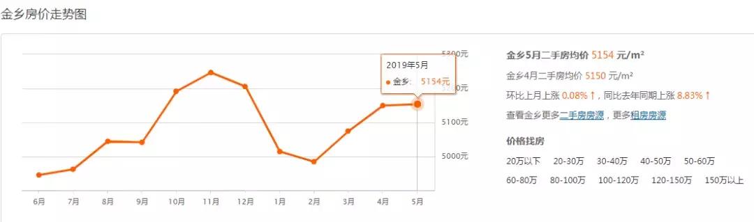 金乡二手房市场最新动态全面解析