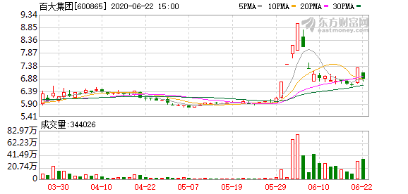 百大集团股票最新消息全面解读