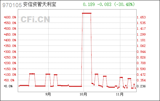 安信天利宝最新收益报告详解