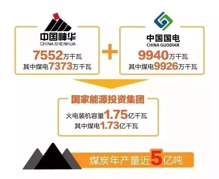 国电集团重组最新动态