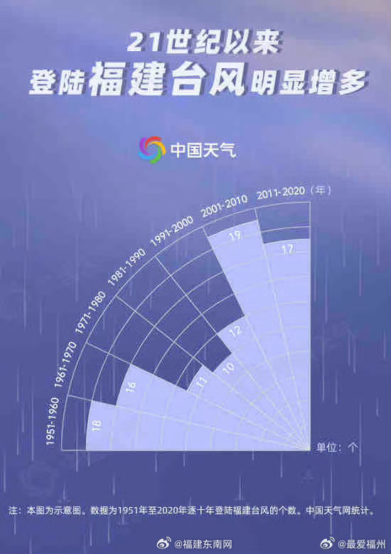 福建台风最新消息更新，今年台风动态概况