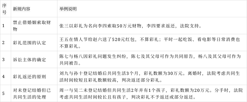 最新婚姻法礼金解读与探讨，礼金规定及其影响分析