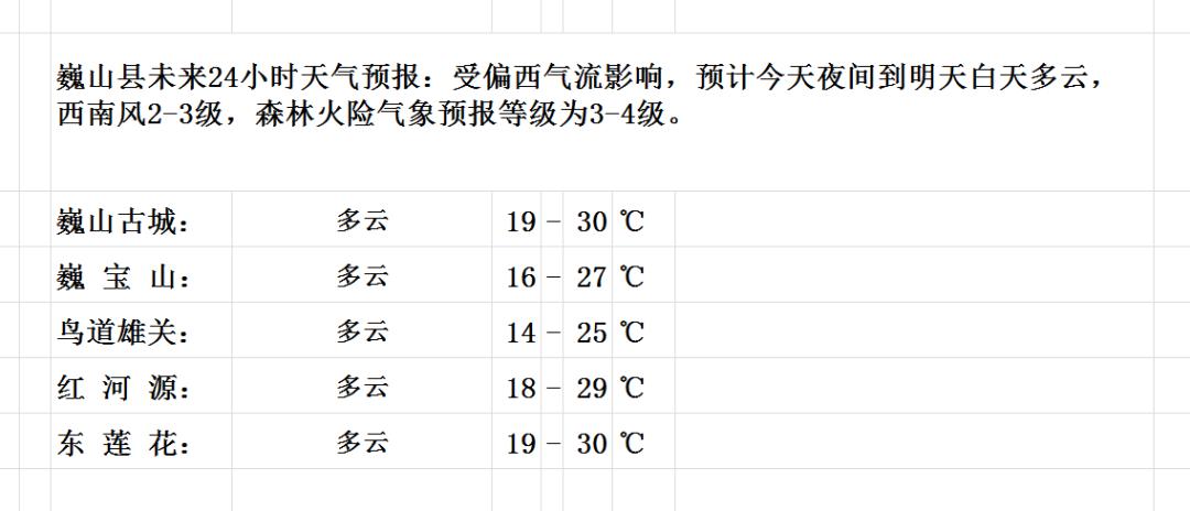 峰山乡天气预报最新详解